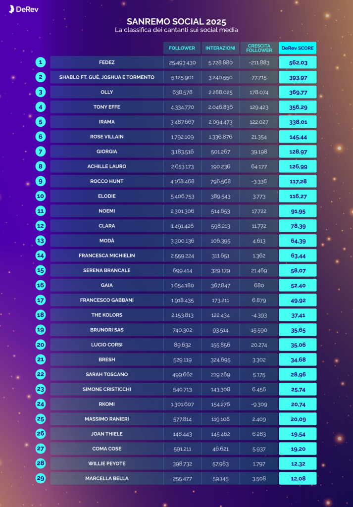 Sanremo Social Classifica 2025